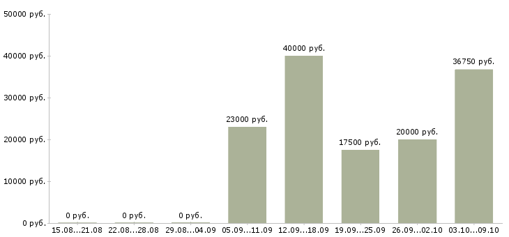 Вакансии работа для студентов в Курске - Медиана зарплат работа для студентов в Курске за 2 месяца