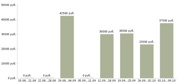 Вакансии работник в Пскове - Медиана зарплат работник в Пскове за 2 месяца