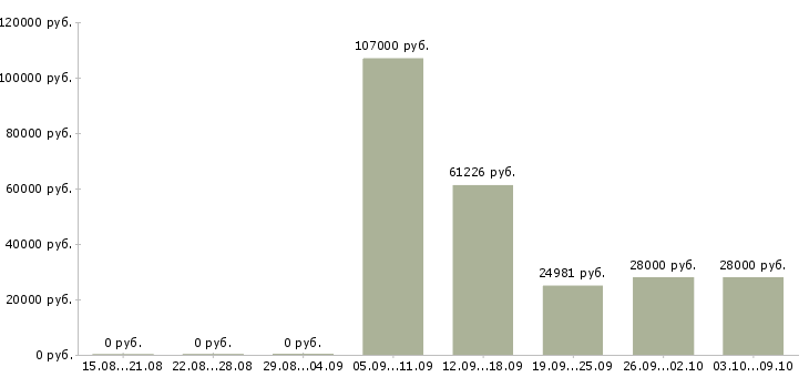 Вакансии рабочие специальности Якутия - Медиана зарплат рабочие специальности Якутия за 2 месяца