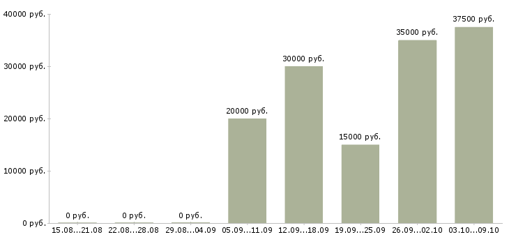 Вакансии руководитель производства Ростов-на-дону - Медиана зарплат руководитель производства Ростов-на-дону за 2 месяца