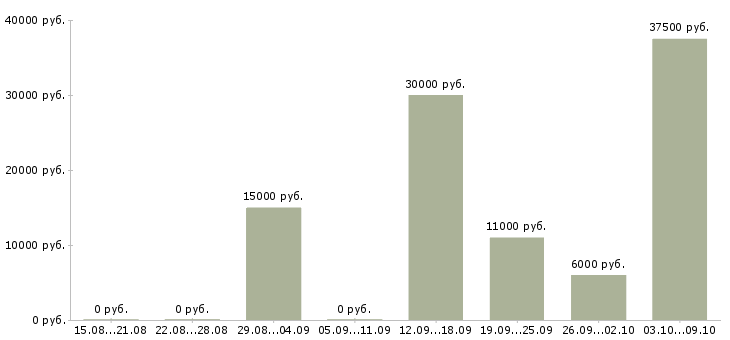 Вакансии с частичной занятостью в Оренбурге - Медиана зарплат с частичной занятостью в Оренбурге за 2 месяца