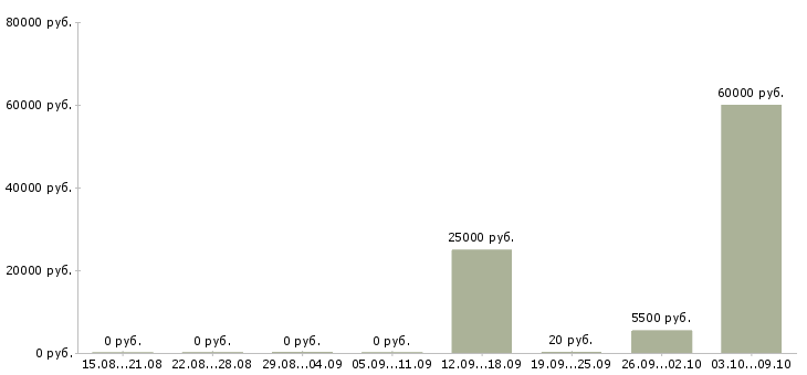 Вакансии с частичной занятостью в Уфе - Медиана зарплат с частичной занятостью в Уфе за 2 месяца