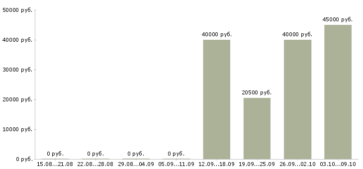 Вакансии сварщики в Воронеже - Медиана зарплат сварщики в Воронеже за 2 месяца