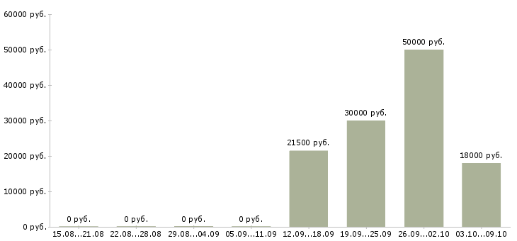 Вакансии сварщики в Ульяновске - Медиана зарплат сварщики в Ульяновске за 2 месяца