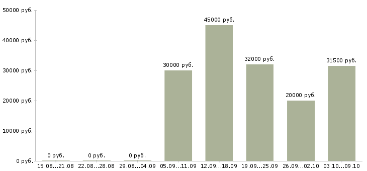 Вакансии снабжение в Иркутске - Медиана зарплат снабжение в Иркутске за 2 месяца