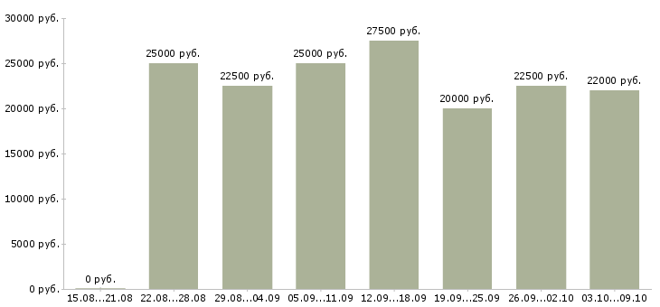 Вакансии совмещение в Орле - Медиана зарплат совмещение в Орле за 2 месяца
