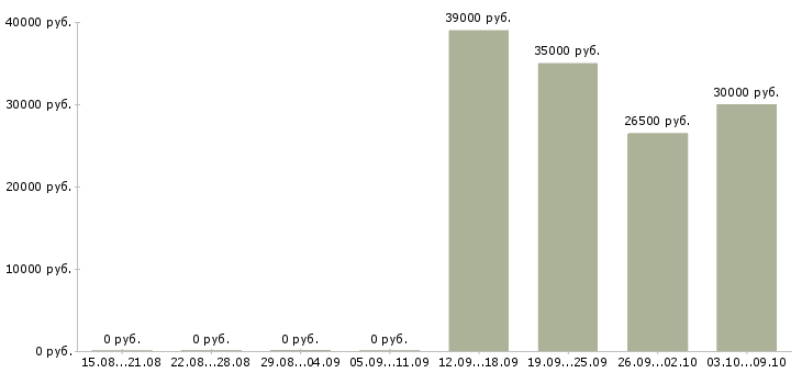 Вакансии сотрудник в отдел в Брянске - Медиана зарплат сотрудник в отдел в Брянске за 2 месяца
