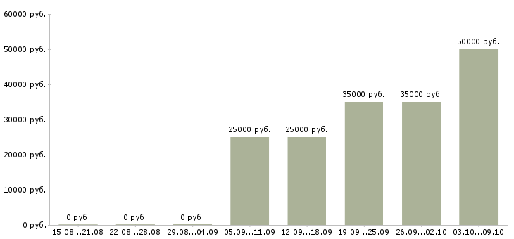 Вакансии сотрудничество в Астрахани - Медиана зарплат сотрудничество в Астрахани за 2 месяца