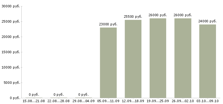 Вакансии специалист по мотивации персонала Татарстан - Медиана зарплат специалист по мотивации персонала Татарстан за 2 месяца