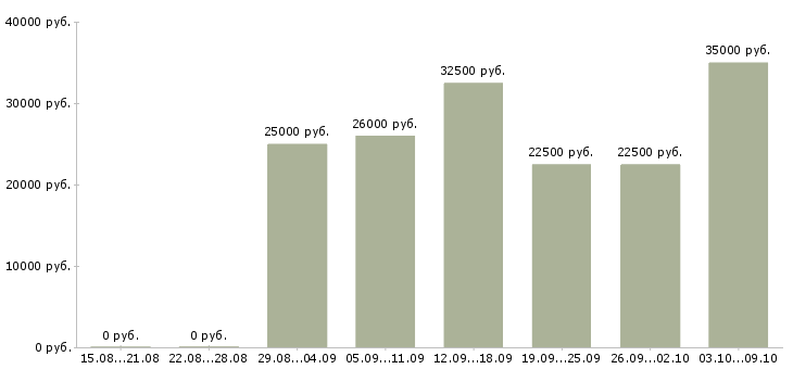 Вакансии студентам Йошкар-ола - Медиана зарплат студентам Йошкар-ола за 2 месяца