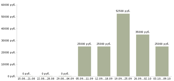 Вакансии техник склада в Новосибирске - Медиана зарплат техник склада в Новосибирске за 2 месяца
