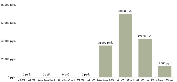 Вакансии технолог по производству в Курске - Медиана зарплат технолог по производству в Курске за 2 месяца