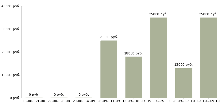 Вакансии торговый сотрудник в Кургане - Медиана зарплат торговый сотрудник в Кургане за 2 месяца