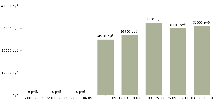 Вакансии торговый сотрудник в Одинцово - Медиана зарплат торговый сотрудник в Одинцово за 2 месяца
