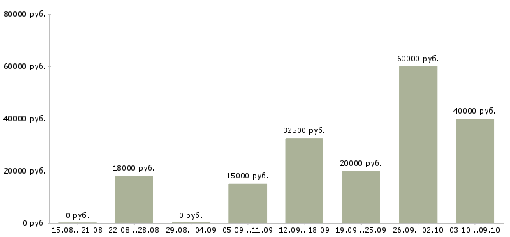 Вакансии требуется продавец в Калининграде - Медиана зарплат требуется продавец в Калининграде за 2 месяца
