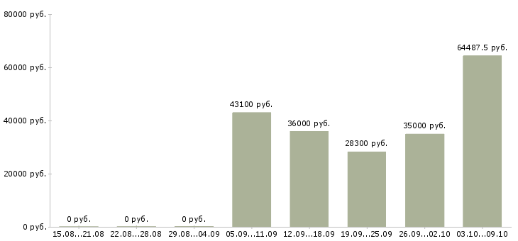 Вакансии требуются водители в Оренбурге - Медиана зарплат требуются водители в Оренбурге за 2 месяца