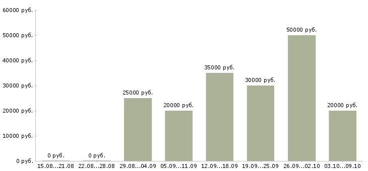 Вакансии удаленная в Владикавказе - Медиана зарплат удаленная в Владикавказе за 2 месяца