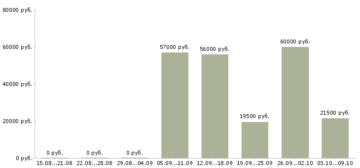 Вакансии упаковка в Тюмени - Медиана зарплат упаковка в Тюмени за 2 месяца