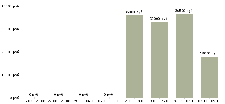 Вакансии упаковщик и в Рязани - Медиана зарплат упаковщик и в Рязани за 2 месяца