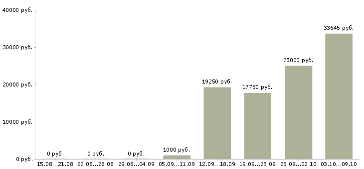 Вакансии фасовка в Иркутске - Медиана зарплат фасовка в Иркутске за 2 месяца