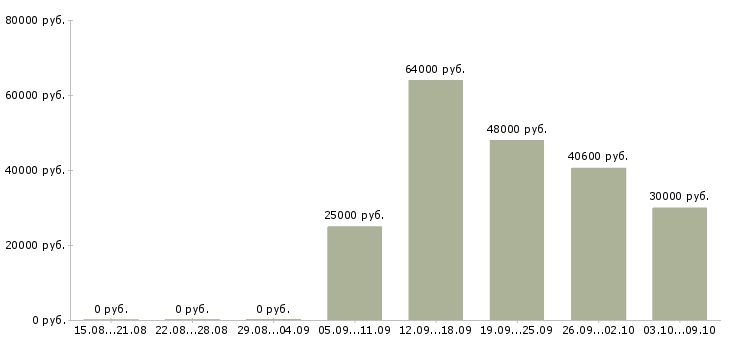 Вакансии фасовка в Твери - Медиана зарплат фасовка в Твери за 2 месяца