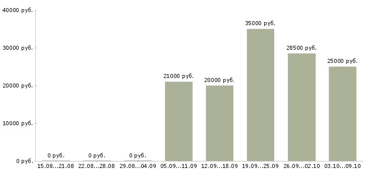 Вакансии фотографом Нижний новгород - Медиана зарплат фотографом Нижний новгород за 2 месяца