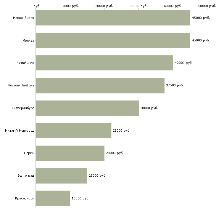 Поиск работы водитель на личном легковом автомобиле-Медиана зарплаты для вакансии «водитель на личном легковом автомобиле» в других городах
