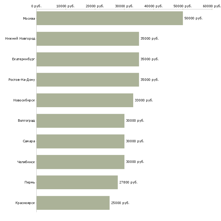 Поиск работы клиент менеджер-Медиана зарплаты для вакансии «клиент менеджер» в других городах