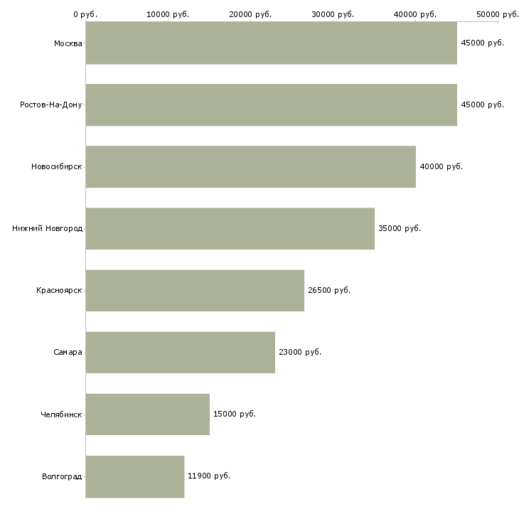 Поиск работы монтажник наружного трубопровода-Медиана зарплаты для вакансии «монтажник наружного трубопровода» в других городах
