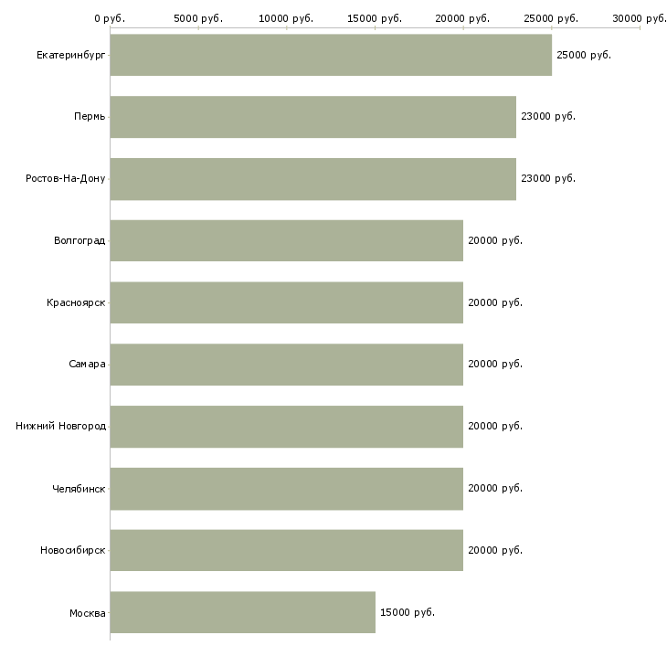 Поиск работы пенсионер-Медиана зарплаты для вакансии «пенсионер» в других городах