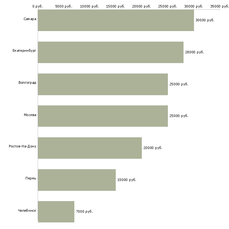 Поиск работы помощник судьи-Медиана зарплаты для вакансии «помощник судьи» в других городах