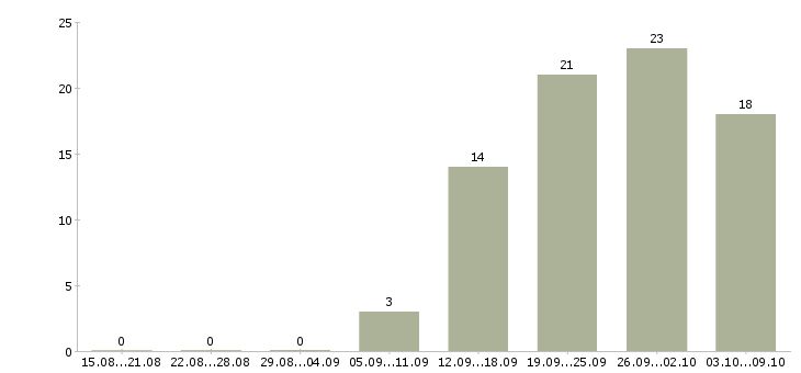 Работа продавец продукты Башкортостан - Число вакансий Башкортостан по специальности продавец продукты за 2 месяца
