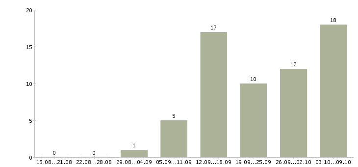 Работа студентам Йошкар-ола - Число вакансий Йошкар-ола по специальности студентам за 2 месяца