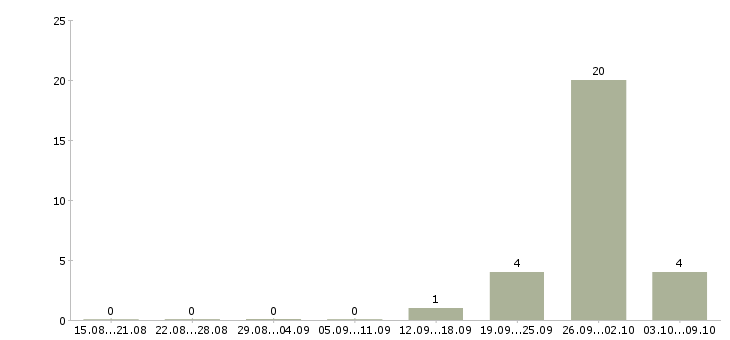 Работа упаковщики Коми - Число вакансий Коми по специальности упаковщики за 2 месяца
