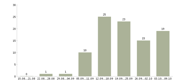 Работа менеджер в магазин Марий эл - Число вакансий Марий эл по специальности менеджер в магазин за 2 месяца