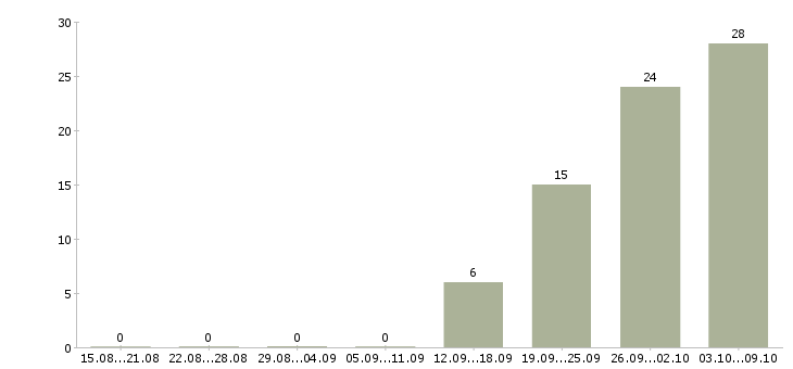 Работа водитель на вахту Нижний новгород - Число вакансий Нижний новгород по специальности водитель на вахту за 2 месяца