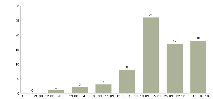 Работа курс менеджер Нижний новгород - Число вакансий Нижний новгород по специальности курс менеджер за 2 месяца