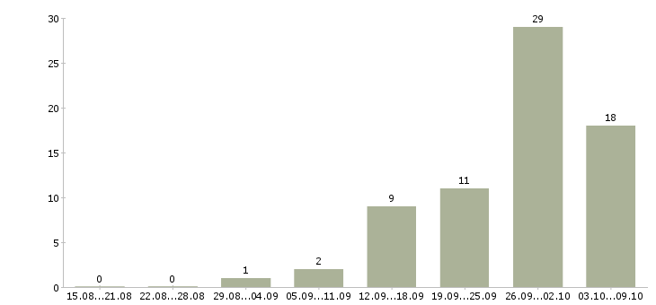 Работа фотографом Нижний новгород - Число вакансий Нижний новгород по специальности фотографом за 2 месяца