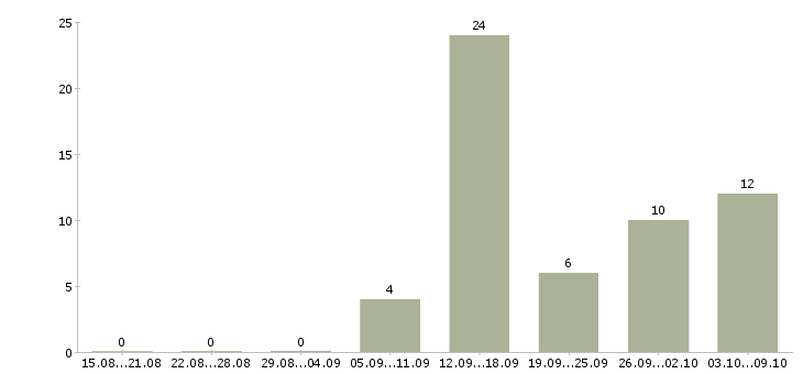 Работа бригадир Ростов-на-дону - Число вакансий Ростов-на-дону по специальности бригадир за 2 месяца