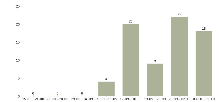 Работа менеджер по обучению и развитию персонала Ростов-на-дону - Число вакансий Ростов-на-дону по специальности менеджер по обучению и развитию персонала за 2 месяца