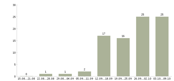 Работа руководитель производства Ростов-на-дону - Число вакансий Ростов-на-дону по специальности руководитель производства за 2 месяца