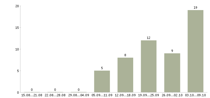 Работа заведующий отделением Санкт-петербург - Число вакансий Санкт-петербург по специальности заведующий отделением за 2 месяца