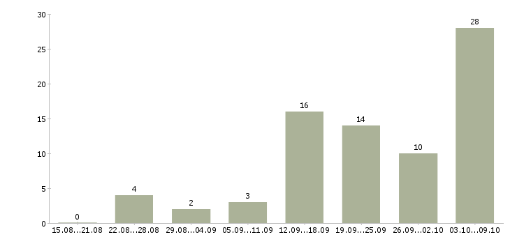 Работа зарабатывай без вложений Санкт-петербург - Число вакансий Санкт-петербург по специальности зарабатывай без вложений за 2 месяца