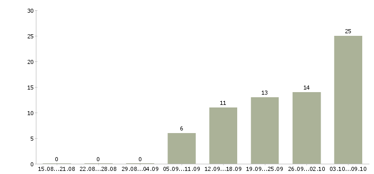 Работа промоутер раздача листовок Санкт-петербург - Число вакансий Санкт-петербург по специальности промоутер раздача листовок за 2 месяца