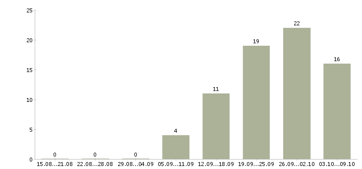 Работа юрист по недвижимости Санкт-петербург - Число вакансий Санкт-петербург по специальности юрист по недвижимости за 2 месяца