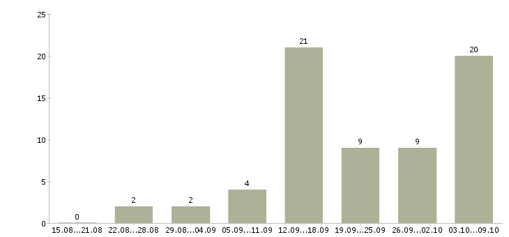 Работа интернет магазин в интернете Симферополь - Число вакансий Симферополь по специальности интернет магазин в интернете за 2 месяца