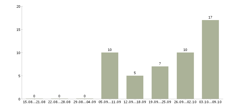 Работа водитель с категорией в Чувашия - Число вакансий Чувашия по специальности водитель с категорией в за 2 месяца