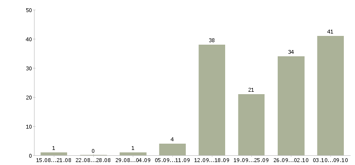 Работа рабочие специальности Якутия - Число вакансий Якутия по специальности рабочие специальности за 2 месяца