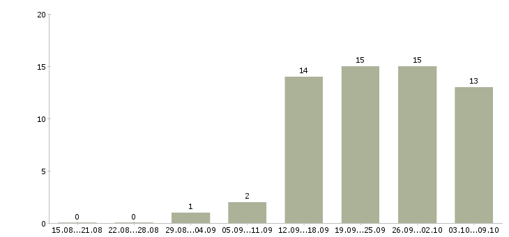 Работа приглашаем на работу в Ангарске - Число вакансий в Ангарске по специальности приглашаем на работу за 2 месяца