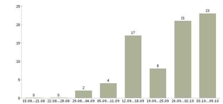 Работа сотрудничество в Астрахани - Число вакансий в Астрахани по специальности сотрудничество за 2 месяца